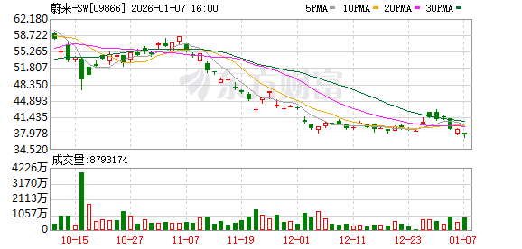 蔚来百万台落地！李斌“反焦虑”：中国车企不止3到5家能活下来