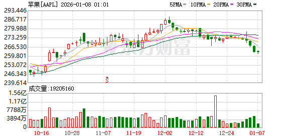 段永平晒出部分持仓 2011年开始买入苹果股票 累计收益率超16倍