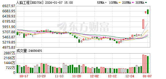 A股密集公告！脑机接口突传重磅！“独角兽”大动作