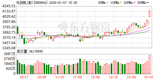 光刻机引爆！万亿级需求 主力吸筹多只牛股(附股)