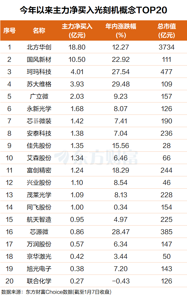 光刻机引爆!万亿级需求 主力吸筹多只牛股(附股)