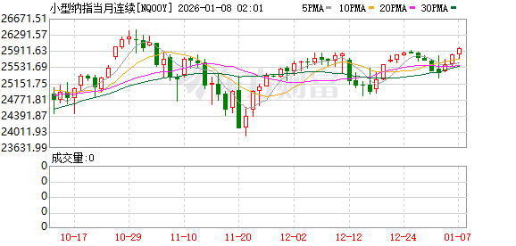 美股盘前：三大股指期货震荡盘整 市场聚焦CES 2026
