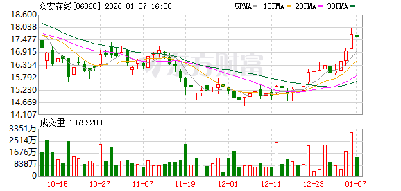 众安信科递表港交所：2024年收益3.09亿元，44.6%来自第一大客户众安在线及附属公司