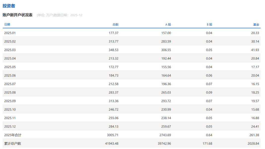 2025年12月A股新开户数259.67万户 2025年累计新开2743.69万户
