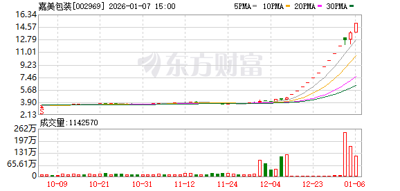 两大牛股国晟科技、嘉美包装因短期内股价涨超200% 双双停牌核查