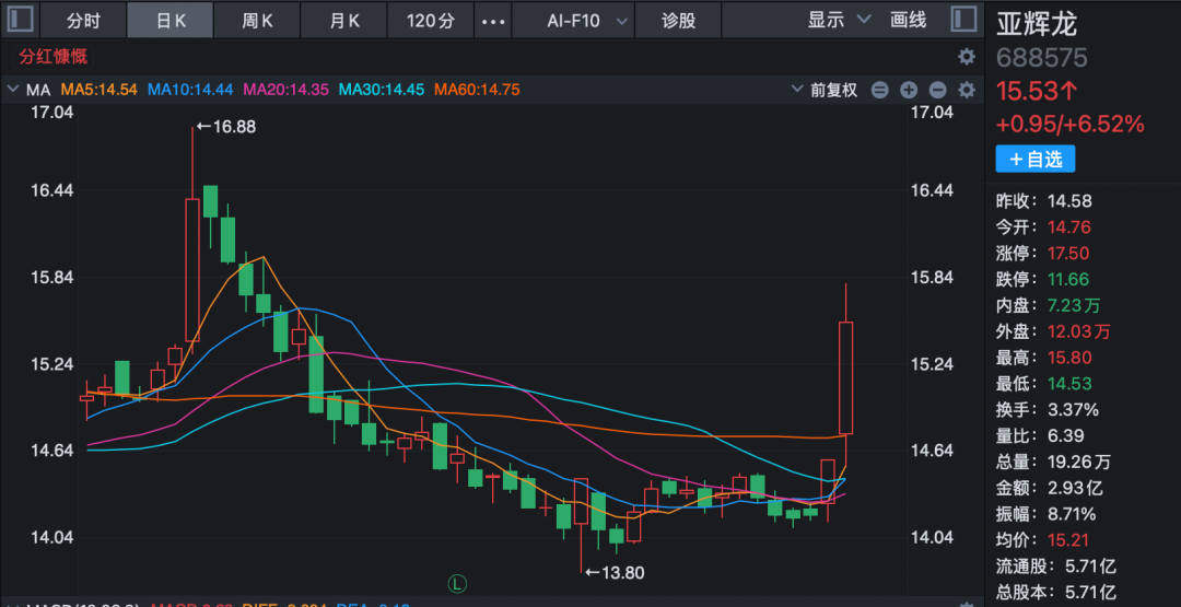A股公司宣布达成脑机接口领域合作,上交所火速关注