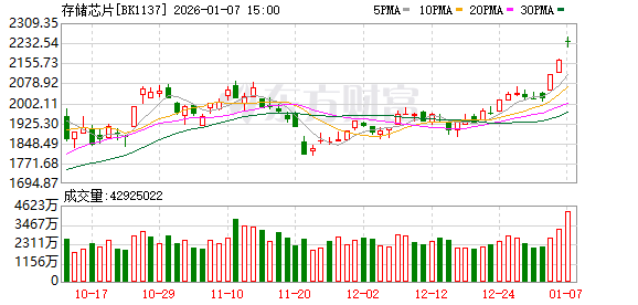 继续涨价！存储芯片集体走强 业绩预测翻倍股来了