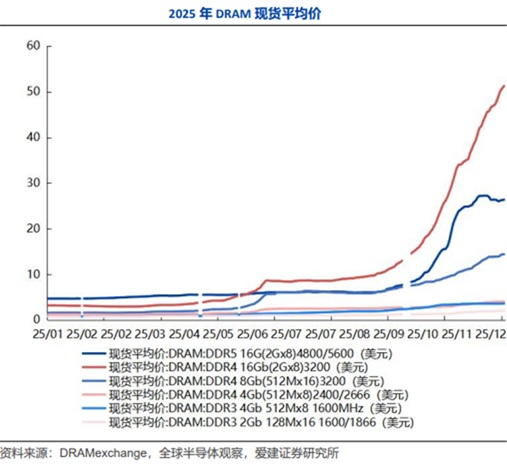 继续涨价!存储芯片集体走强 业绩预测翻倍股来了