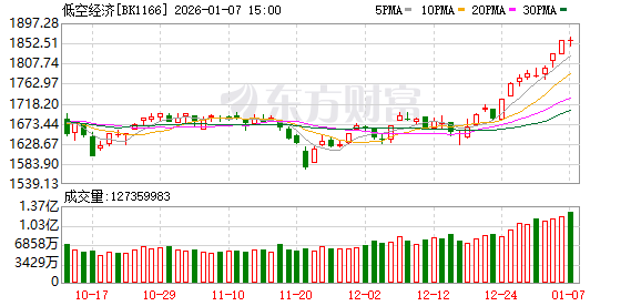 打造“世界eVTOL之都”！低空经济迎利好 这些机构关注股获杠杆资金押注