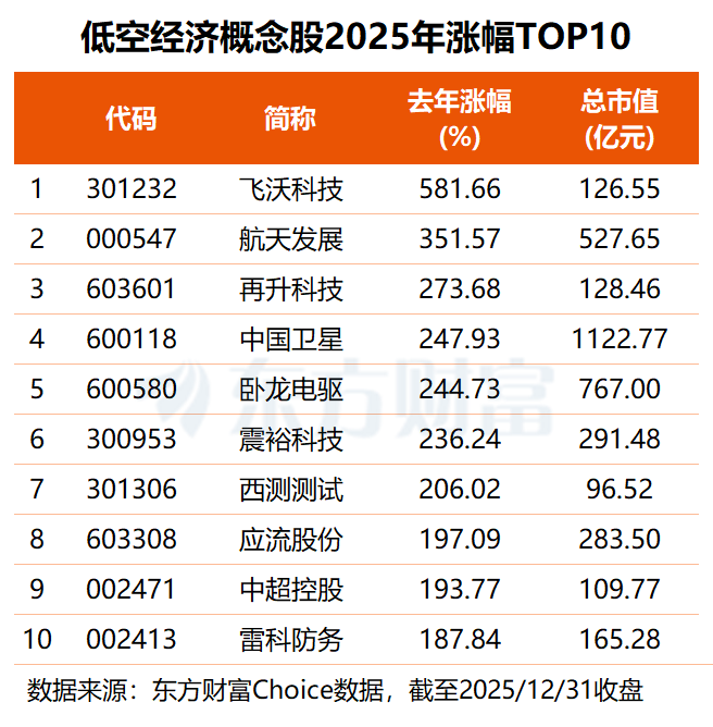 打造“世界eVTOL之都”!低空经济迎利好 这些机构关注股获杠杆资金押注