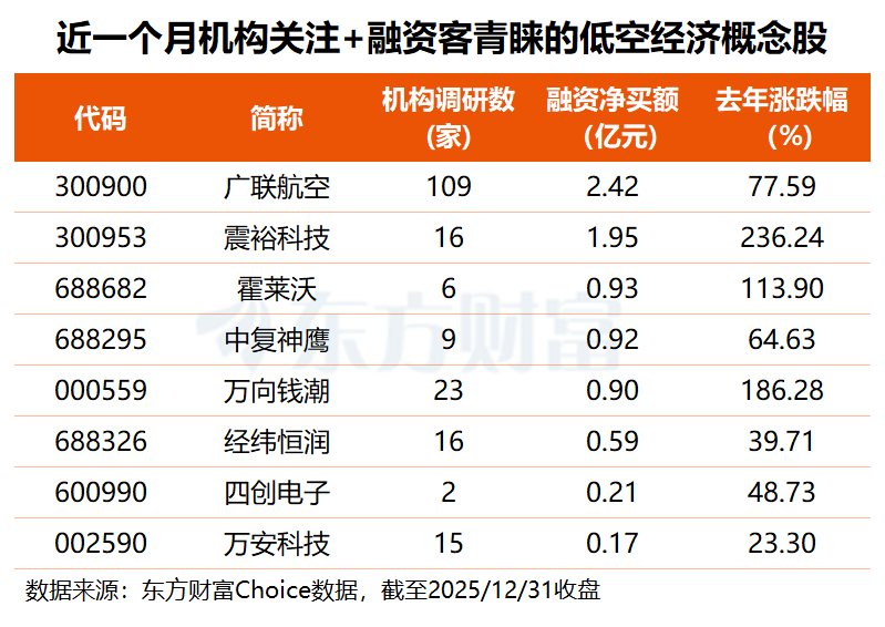 打造“世界eVTOL之都”!低空经济迎利好 这些机构关注股获杠杆资金押注