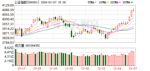 12连阳！创33年纪录！开启春季行情？最新解读
