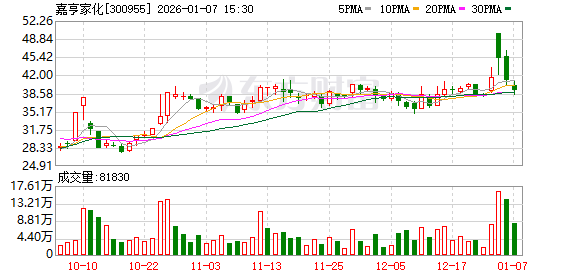 浙江民企国资组队收购 嘉亨家化控制权作价10亿元易主|速读公告