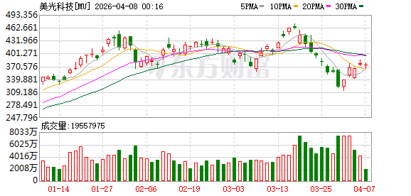 竞争对手即将登陆华尔街 美光“独苗红利”或遭挑战