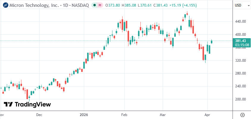 竞争对手即将登陆华尔街 美光“独苗红利”或遭挑战