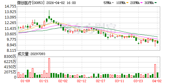 直击业绩会|2025年实现扭亏为盈 微创医疗管理层:未来发展主线是海外扩张
