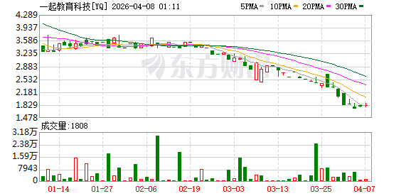 营收同比锐减44%!一起教育科技亏损收窄背后:研发缩水、员工优化、股价腰斩