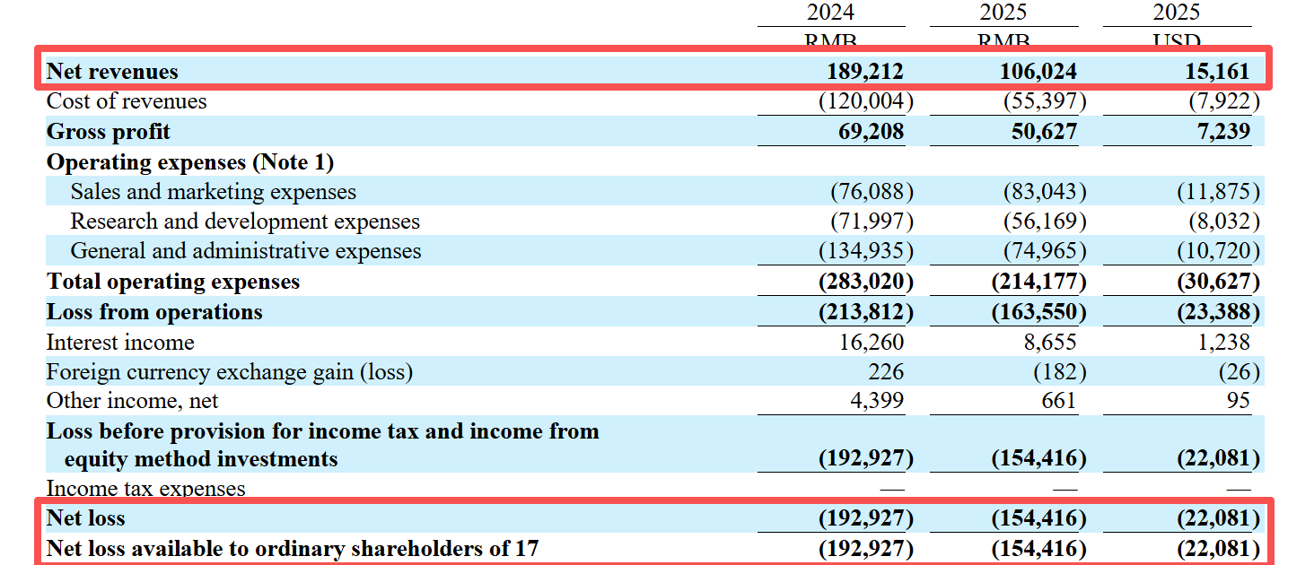 营收同比锐减44%!一起教育科技亏损收窄背后:研发缩水、员工优化、股价腰斩