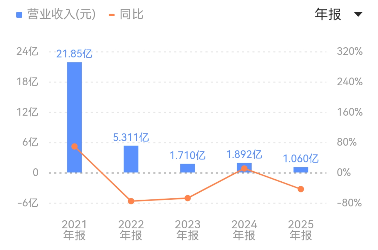 营收同比锐减44%!一起教育科技亏损收窄背后:研发缩水、员工优化、股价腰斩