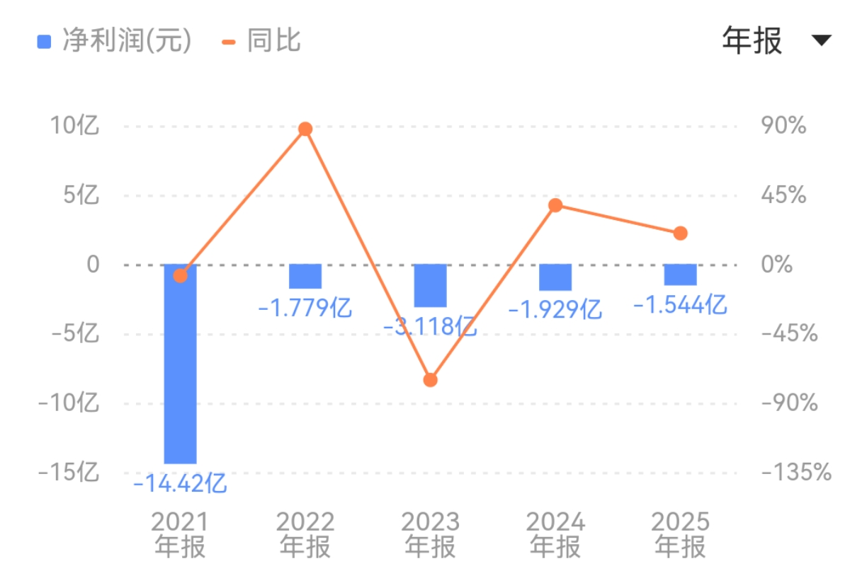 营收同比锐减44%!一起教育科技亏损收窄背后:研发缩水、员工优化、股价腰斩
