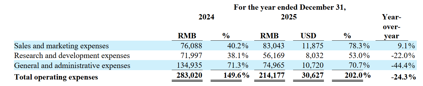 营收同比锐减44%!一起教育科技亏损收窄背后:研发缩水、员工优化、股价腰斩