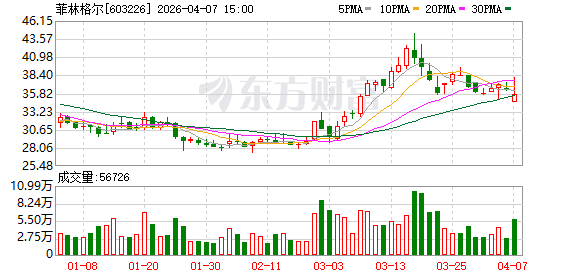 虚增收入被实锤 营收逼近“退市线” 菲林格尔易主是转型还是“金蝉脱壳”?