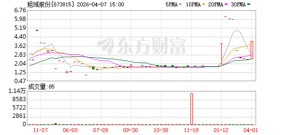 海泰科拟收购旭域股份控制权:标的挂牌新三板,去年营收净利双增