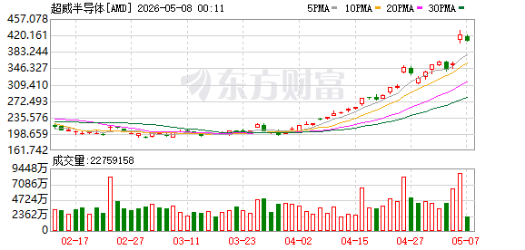 AMD2026财年第一财季业绩亮眼 苏姿丰：头部客户需求规模已超出前期预判