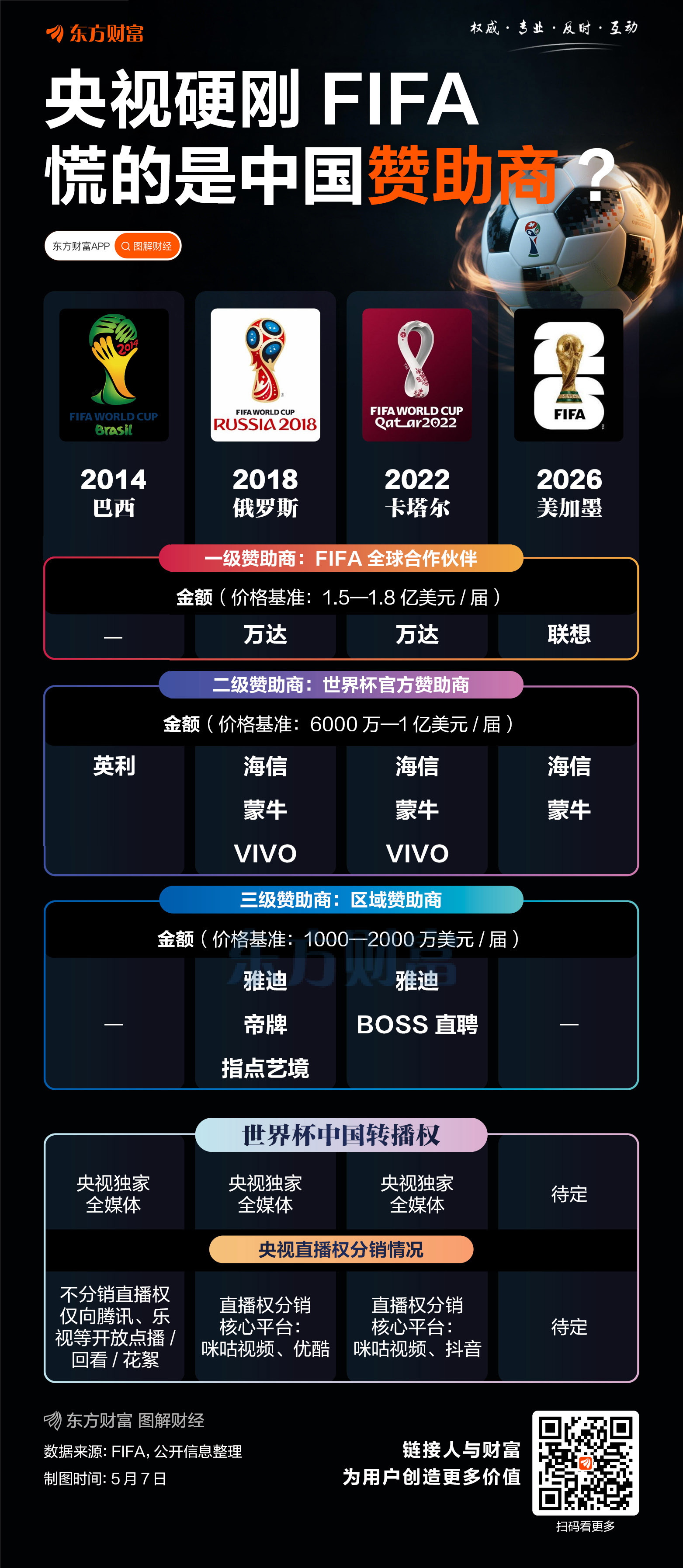 央视硬刚FIFA 慌的是中国赞助商？