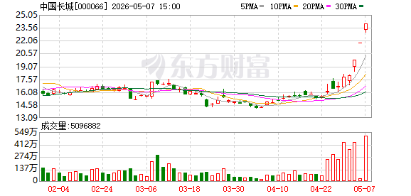连板引爆资金追捧 中国长城关联交易骤增的深层逻辑