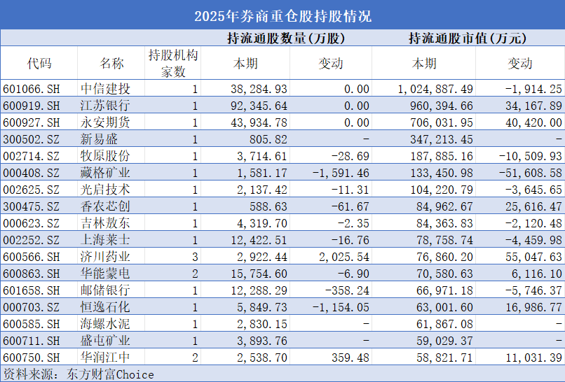 券商重仓路径曝光：去年单股最高持仓超百亿 一季度新进百余股