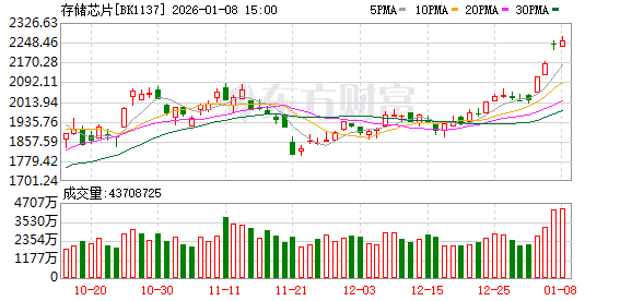 涨价潮持续+英伟达新动作 存储芯片股集体大涨 这些票获机构扎堆调研(名单)