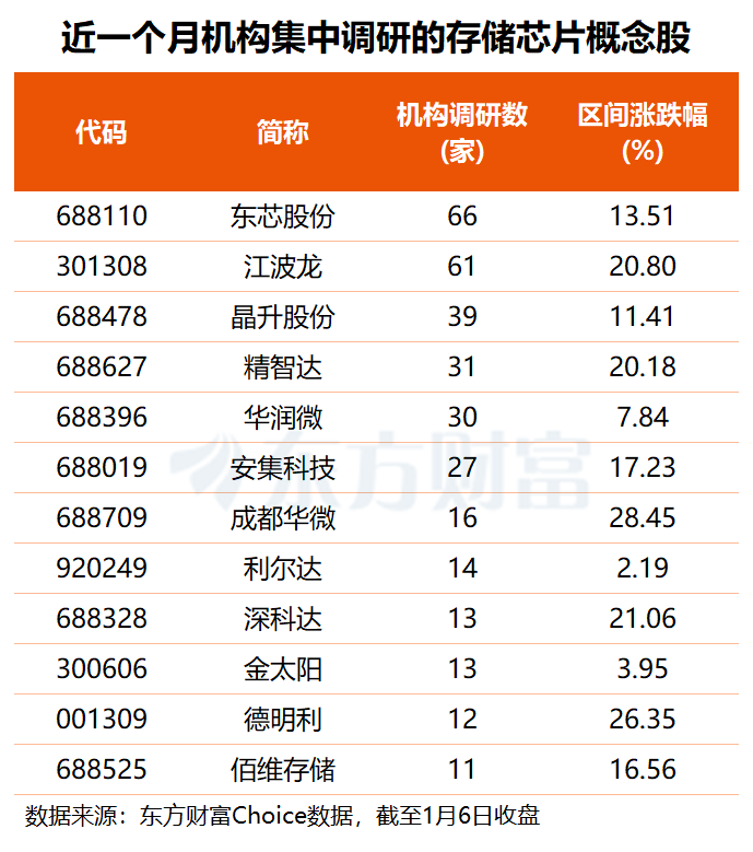 涨价潮持续+英伟达新动作 存储芯片股集体大涨 这些票获机构扎堆调研(名单)
