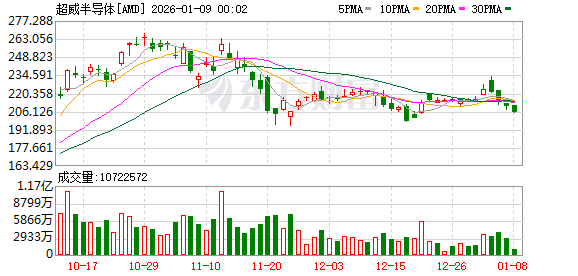 AMD苏姿丰：目前全球算力远远不足 未来五年需提升100倍