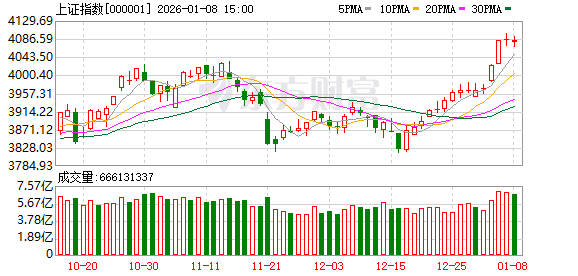 十大机构论市：“转型牛”远远没有结束 2026年A股将迎新高度