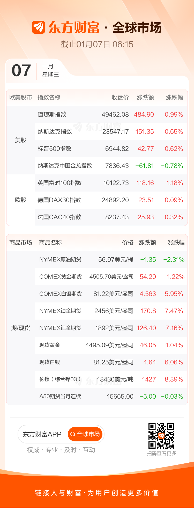 全球市场：道指、标普创收盘历史新高 存储概念股大涨 闪迪涨超27% 特斯拉跌超4%