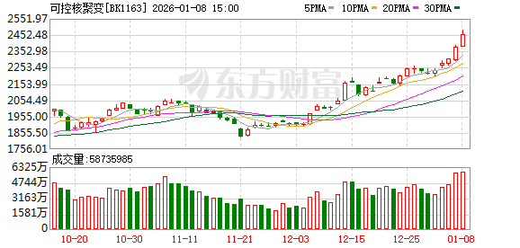 可控核聚变技术跃进 多只概念股研发强度高（附名单）