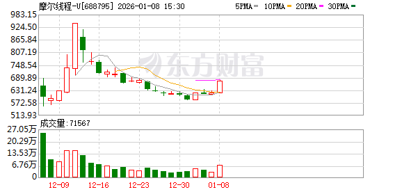 从情绪迸发到价值审视 摩尔线程、沐曦股份已回调近40%