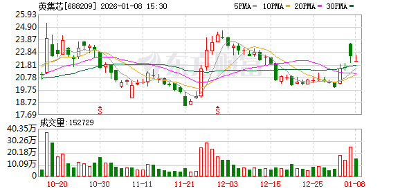 上交所：对英集芯及时任董秘吴任超予以监管警示