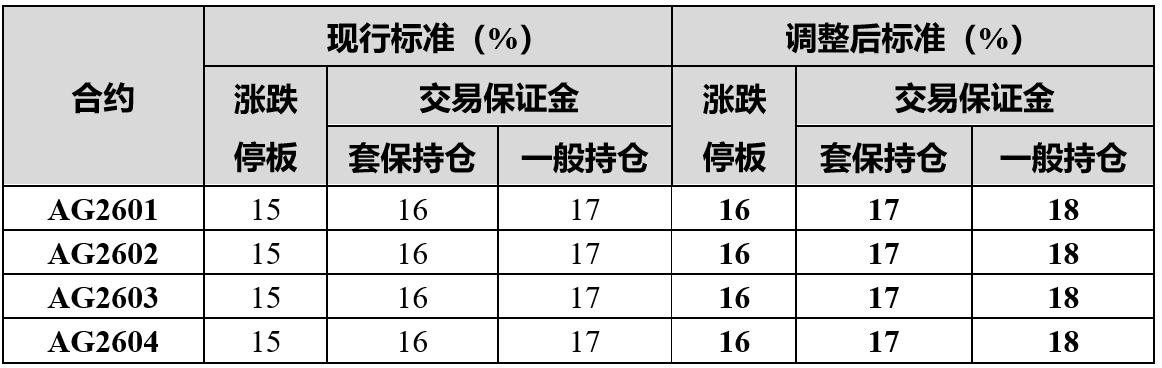 上期所:调整白银期货合约交易限额、保证金比例、涨跌停板幅度、交易手续费