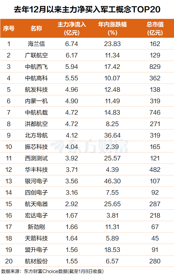 “内外共振”!军工20CM狂潮 主力押中多只牛股(名单)
