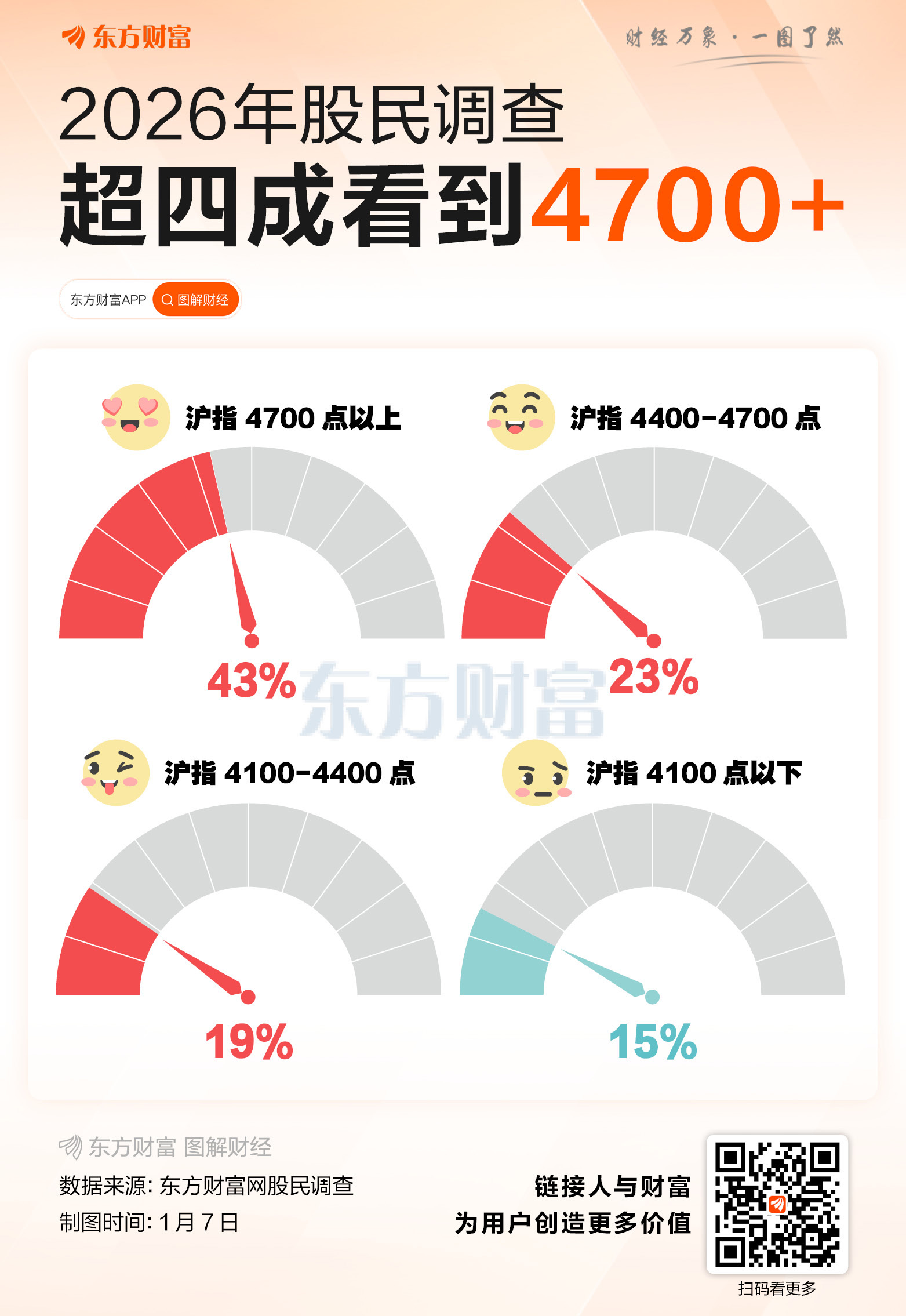 沪指14连阳！四成多股民2026年看到4700点以上