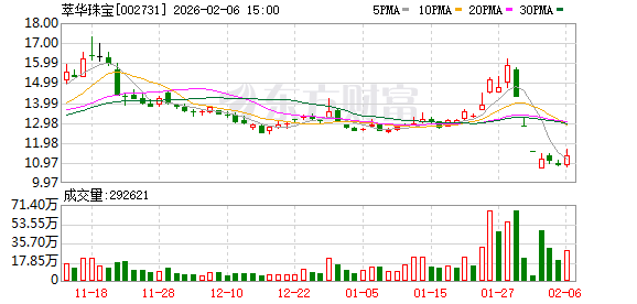 资金紧张困境何解？萃华珠宝45个银行账户被冻结，累计借款逾期超2.5亿元