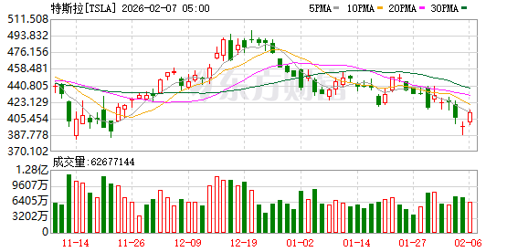 马斯克再发警告：若没有AI和机器人 美国1000%会走向破产