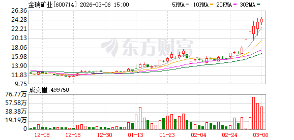 美伊冲突引发天青石断供担忧 金瑞矿业“两连板”逆市跳涨