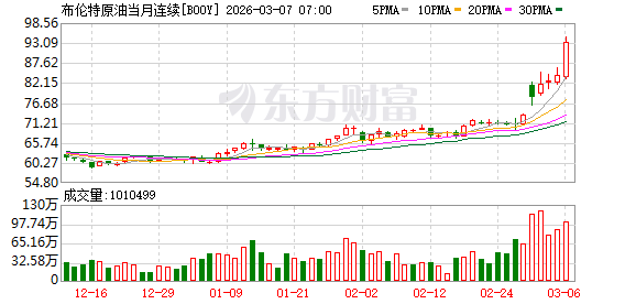 贝森特投喂“定心丸”：油市供应充足 将推更多举措稳波斯湾油运！