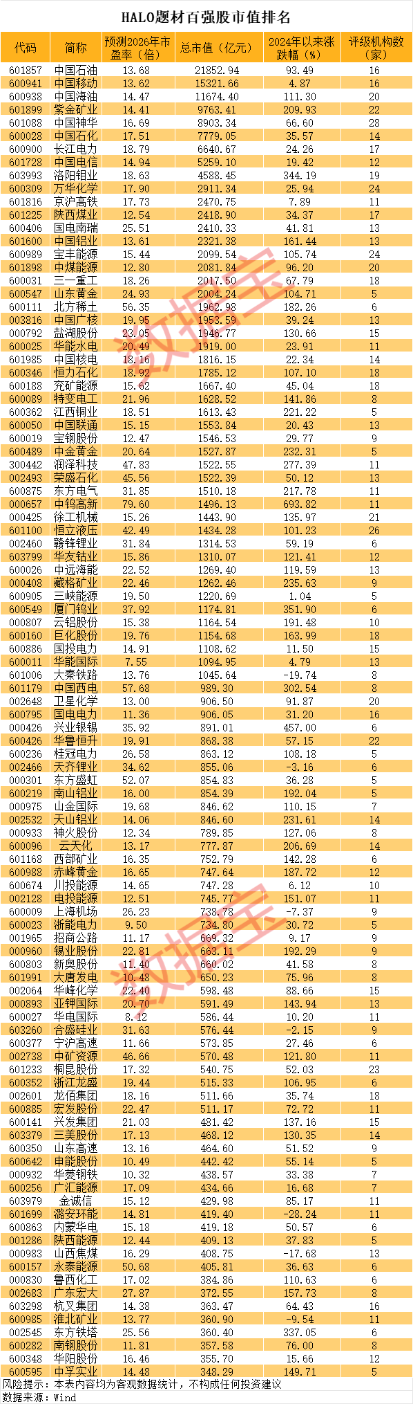 重估中国实物资产 HALO题材百强榜出炉!一批慢牛股浮现 3股前瞻市盈率低至个位数