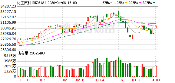 【风口研报】外部局势冲击叠加国内政策支持 化工行业有望迎来价值重估