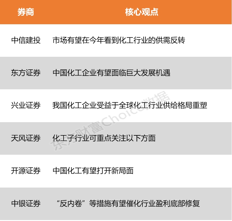 【风口研报】外部局势冲击叠加国内政策支持 化工行业有望迎来价值重估