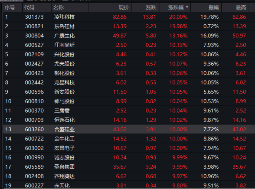 1分钟涨停!化工整条赛道彻底杀疯!沙特突传大消息